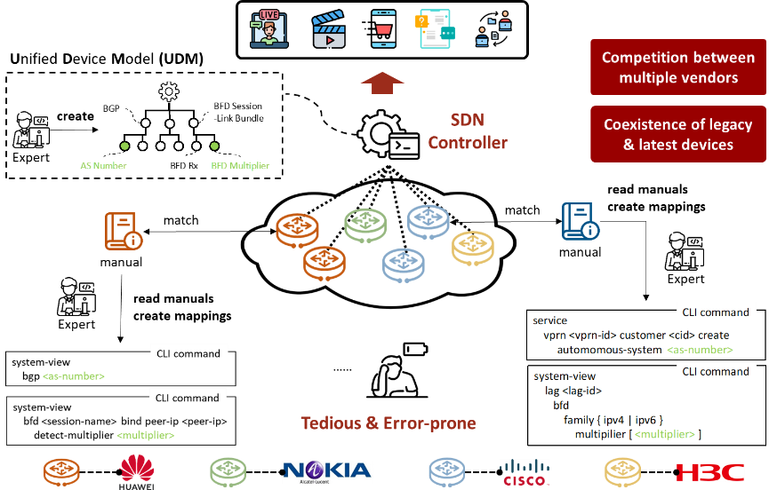 A tedious and error-prone process for each new device model