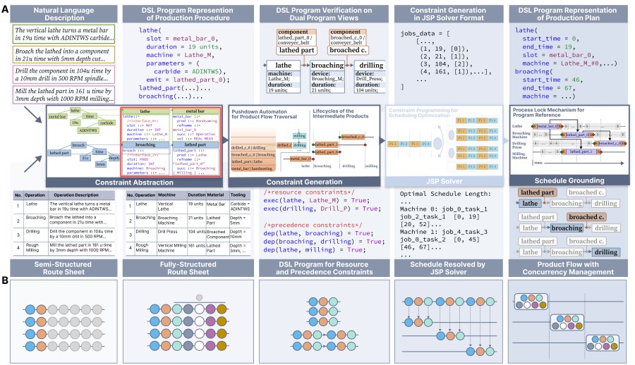 System architecture and end-to-end workflow for the automated generation of constraint specifications for job scheduling in smart manufacturing.