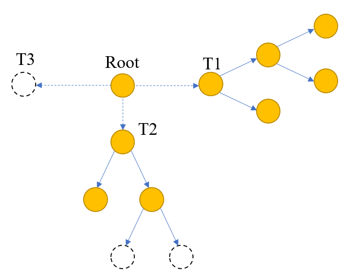 RGF - Building decision forest either split a leaf or build a new tree