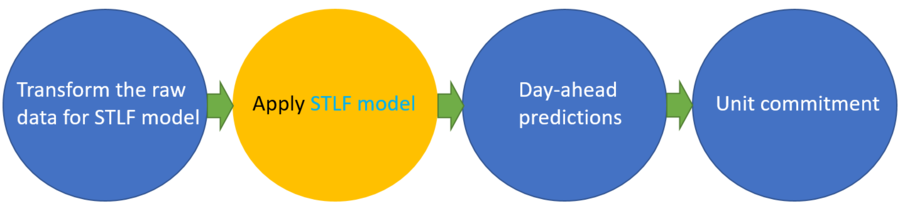 System operator workflow