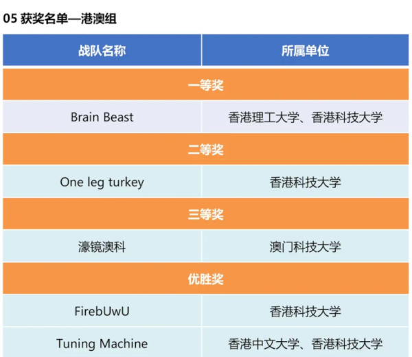 HKUST Firebird Team Members Won Yangcheng Cup Guangdong-Hong Kong-Macau Greater Bay Area Cybersecurity Competition
