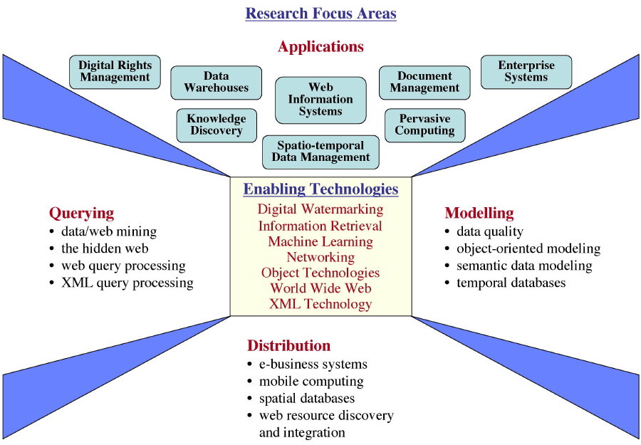 Focus Areas