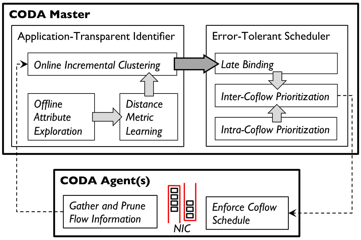 CODA Architecture