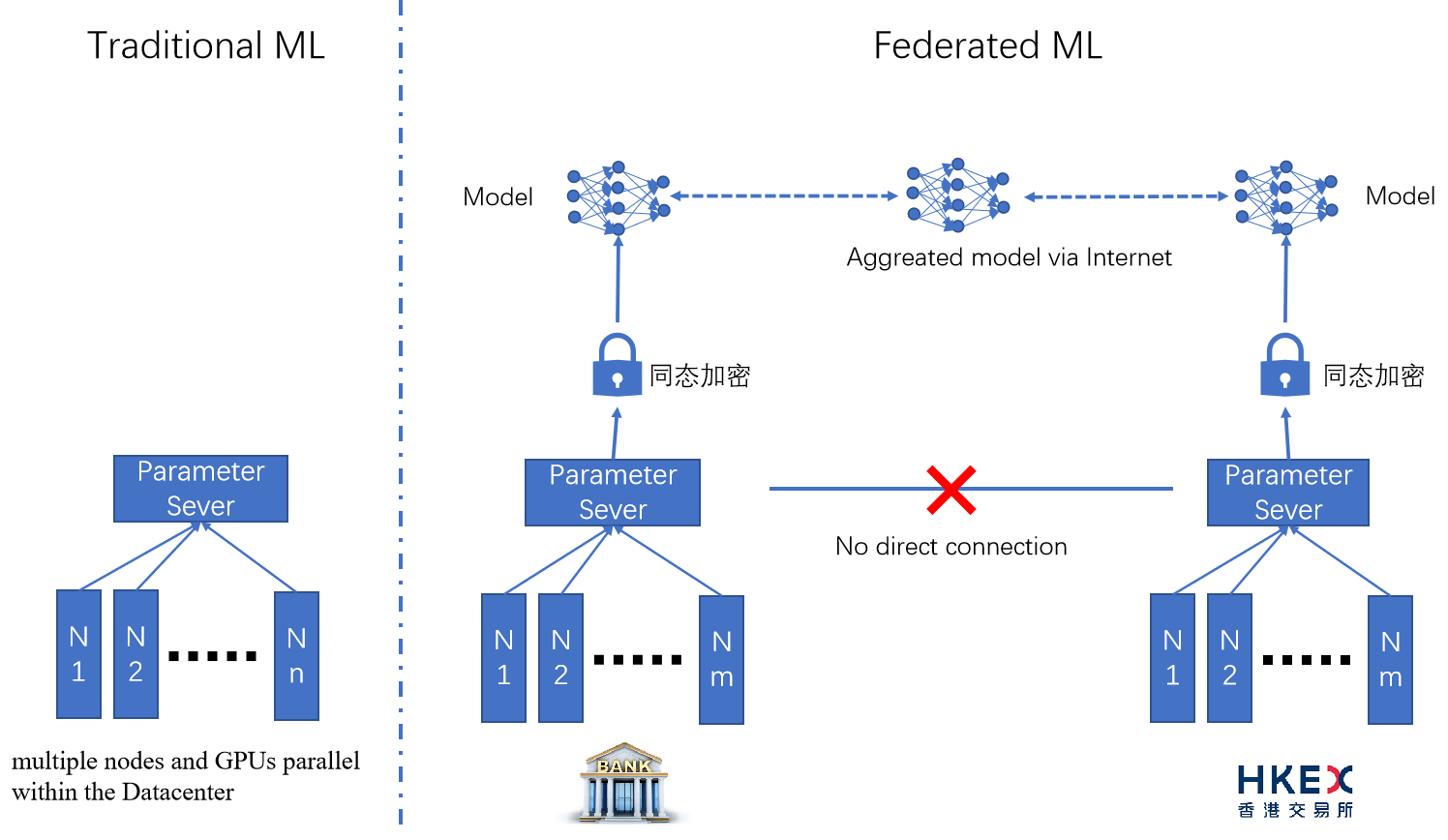 One FTL example between a bank and the HK stock market. When training a model, the bank and stock market first calculate and encrypt their intermedia results, which are collected and decrypted by a third party. Finally, the bank and stock market receive the aggregated results and update their own model.