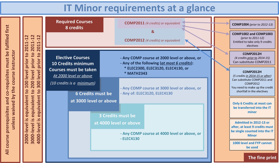 IT Minor Credit Requirements Explained HKUST CSE